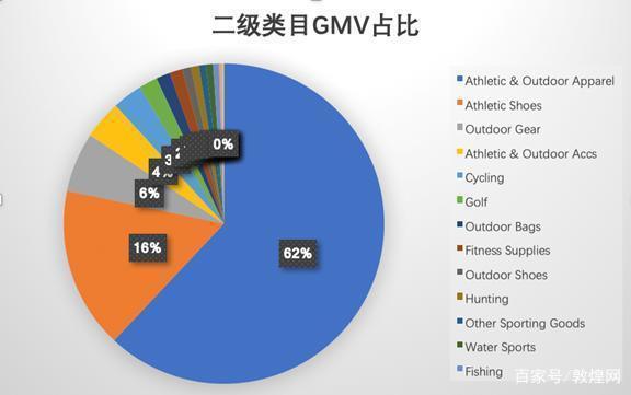 2020年北美敦煌網跨境電子商務戶外類產品本土銷量分析及通訊設備銷售概況