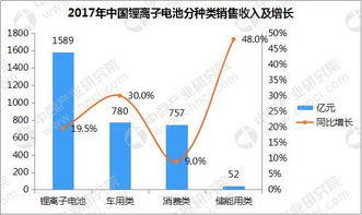 2018年中國(guó)鋰離子電池企業(yè)銷售收入30強(qiáng)排行榜分析及通訊設(shè)備銷售市場(chǎng)關(guān)聯(lián)性探析