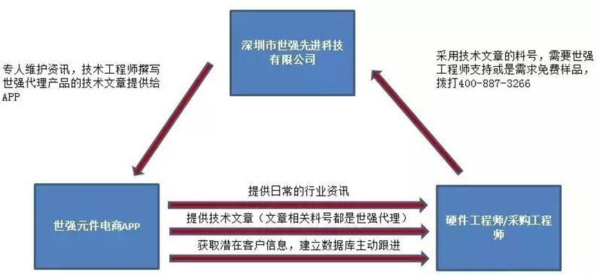 內容電商的硬生意 世強元件電商的突圍邏輯